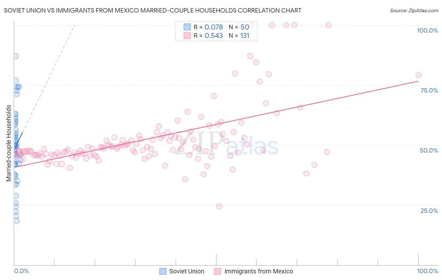 Soviet Union vs Immigrants from Mexico Married-couple Households
