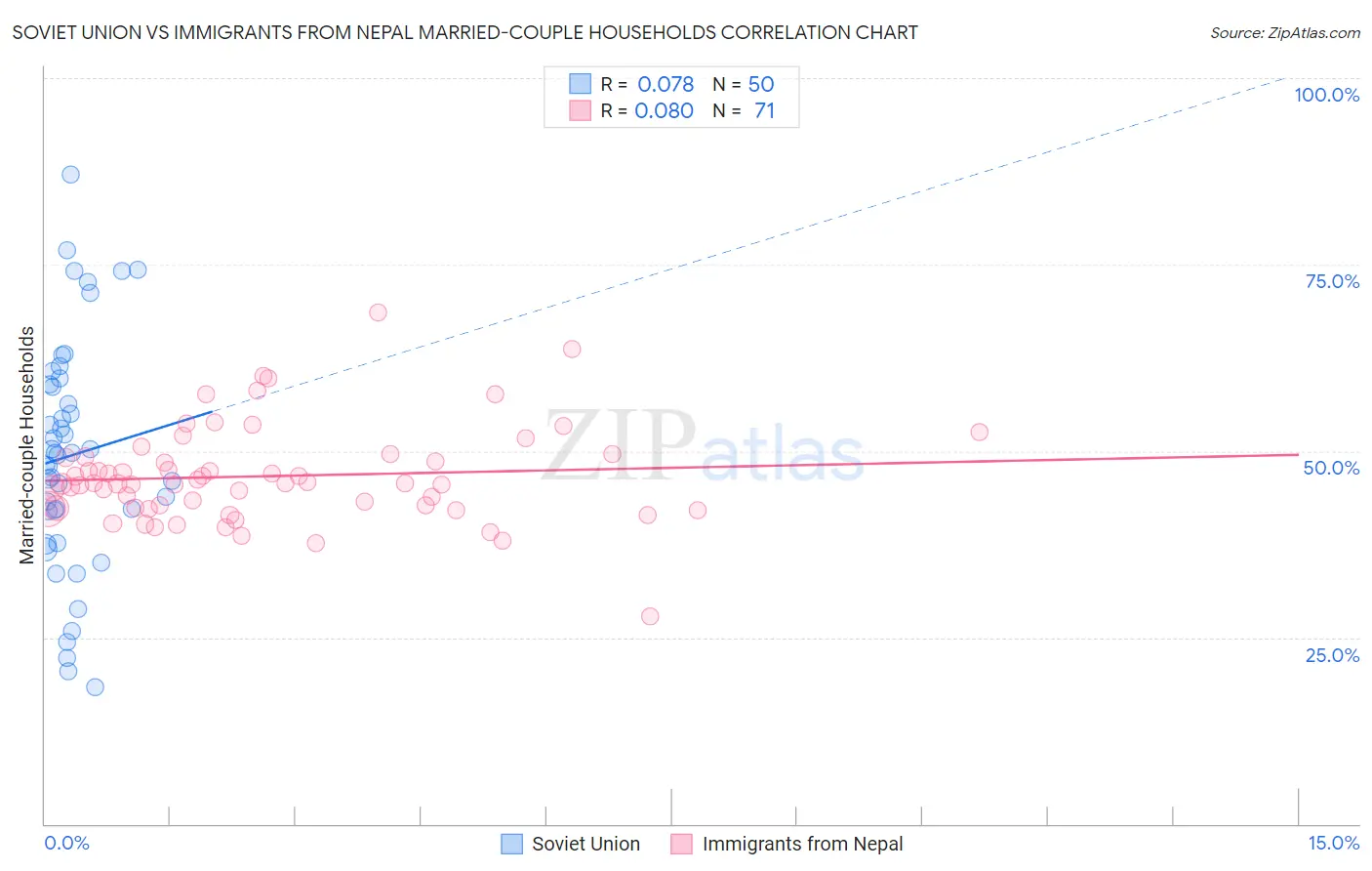 Soviet Union vs Immigrants from Nepal Married-couple Households