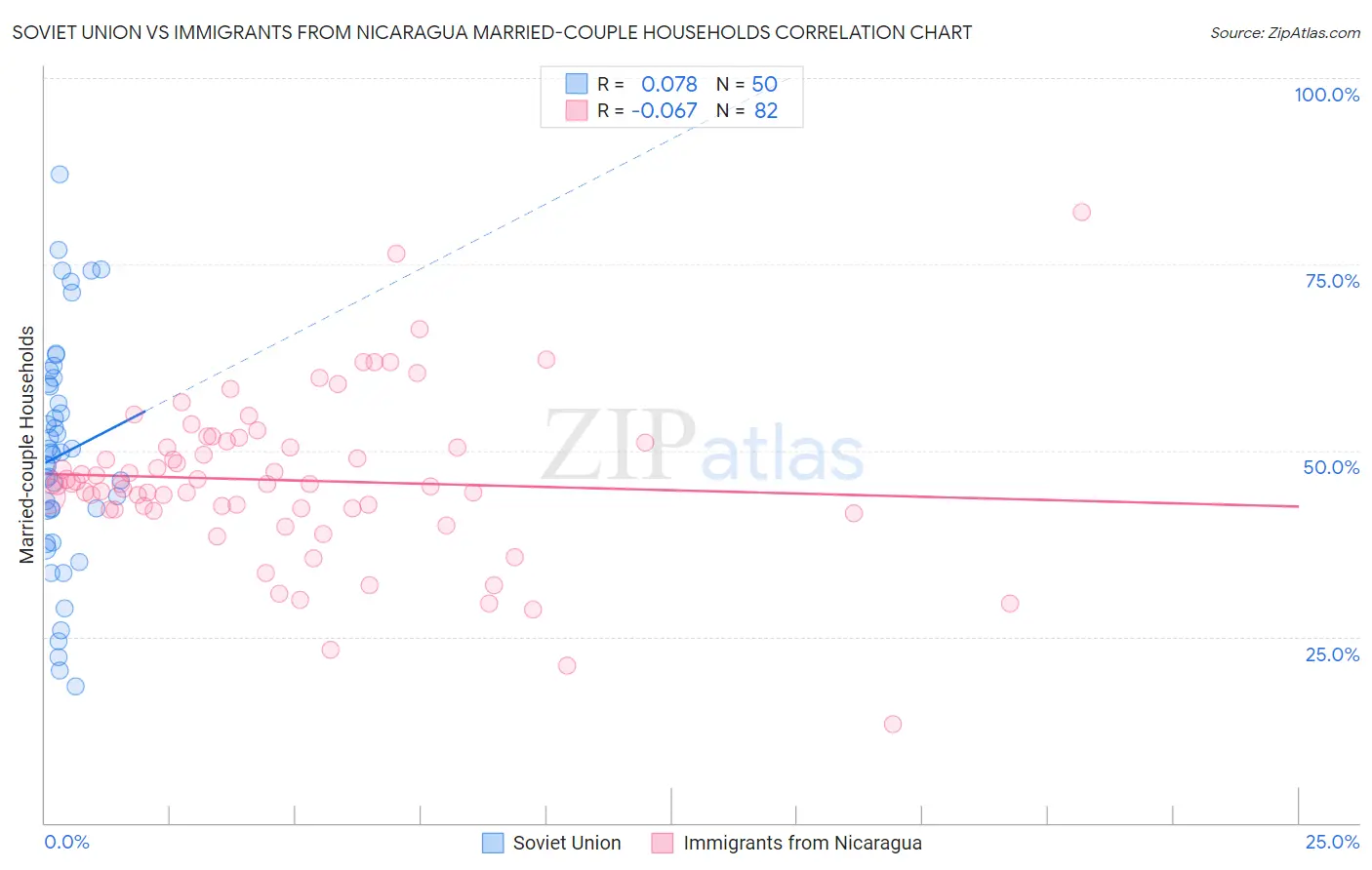 Soviet Union vs Immigrants from Nicaragua Married-couple Households