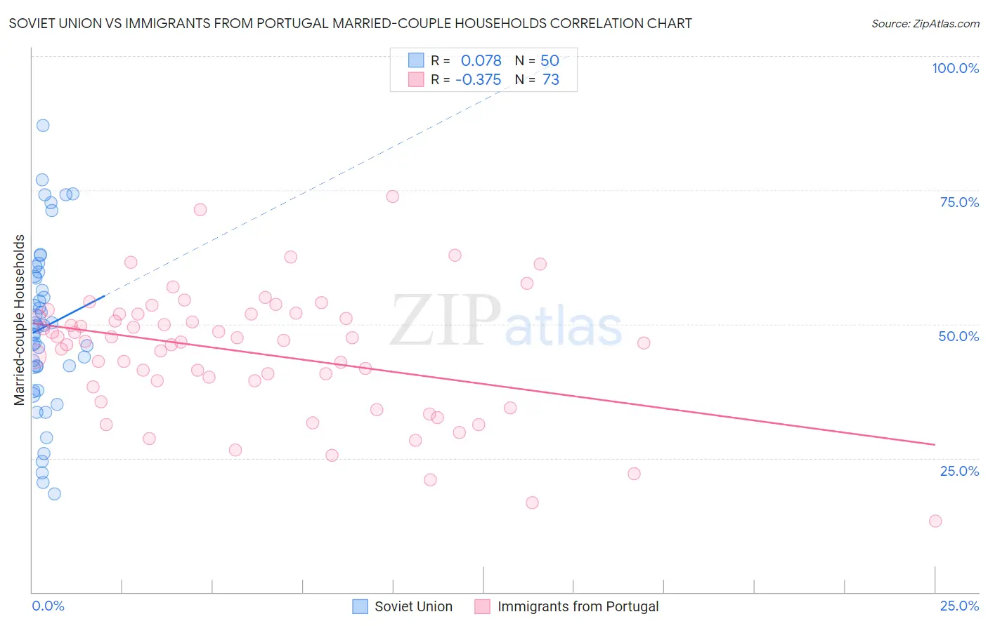 Soviet Union vs Immigrants from Portugal Married-couple Households