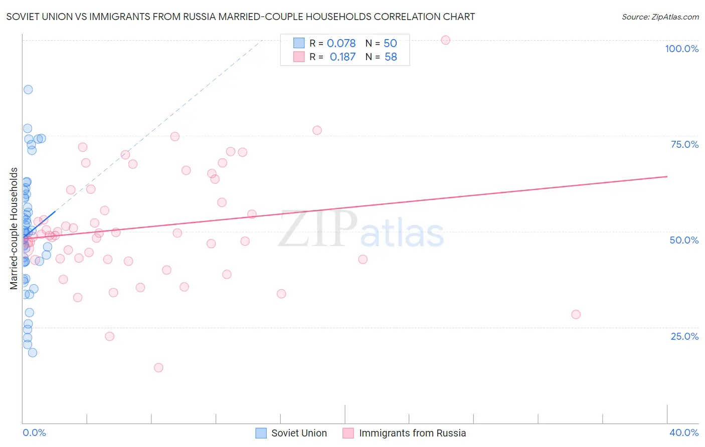Soviet Union vs Immigrants from Russia Married-couple Households