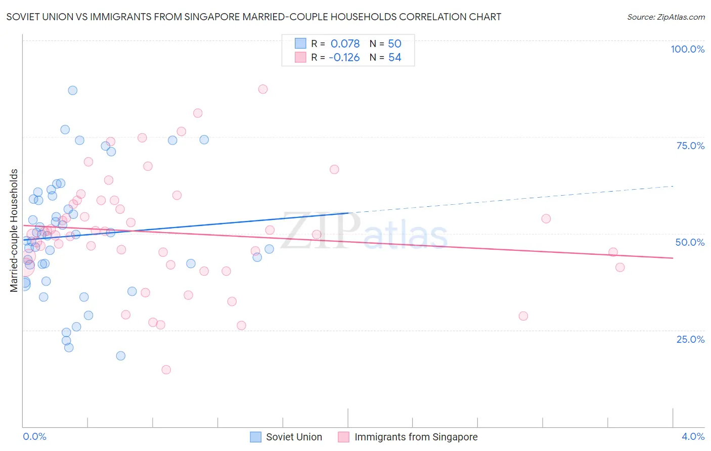 Soviet Union vs Immigrants from Singapore Married-couple Households