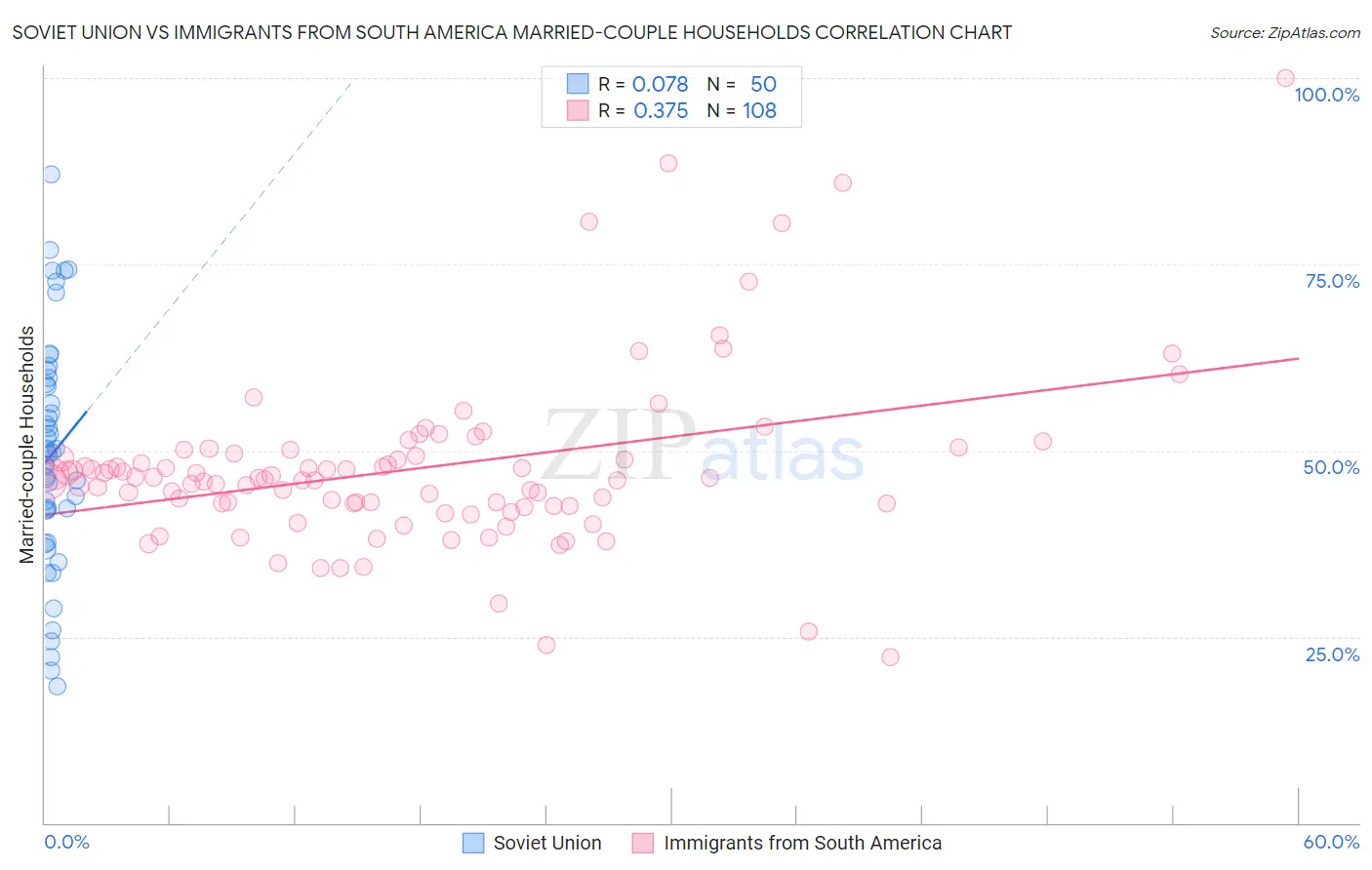 Soviet Union vs Immigrants from South America Married-couple Households