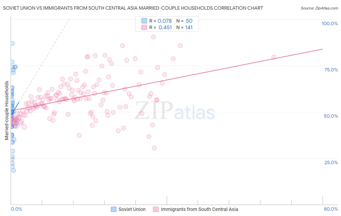 Soviet Union vs Immigrants from South Central Asia Married-couple Households