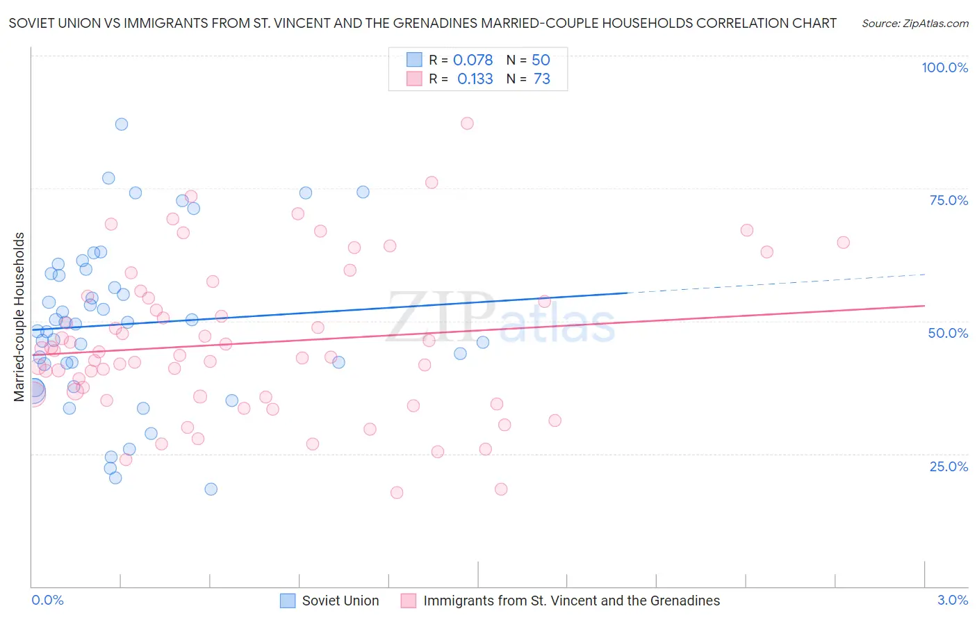 Soviet Union vs Immigrants from St. Vincent and the Grenadines Married-couple Households