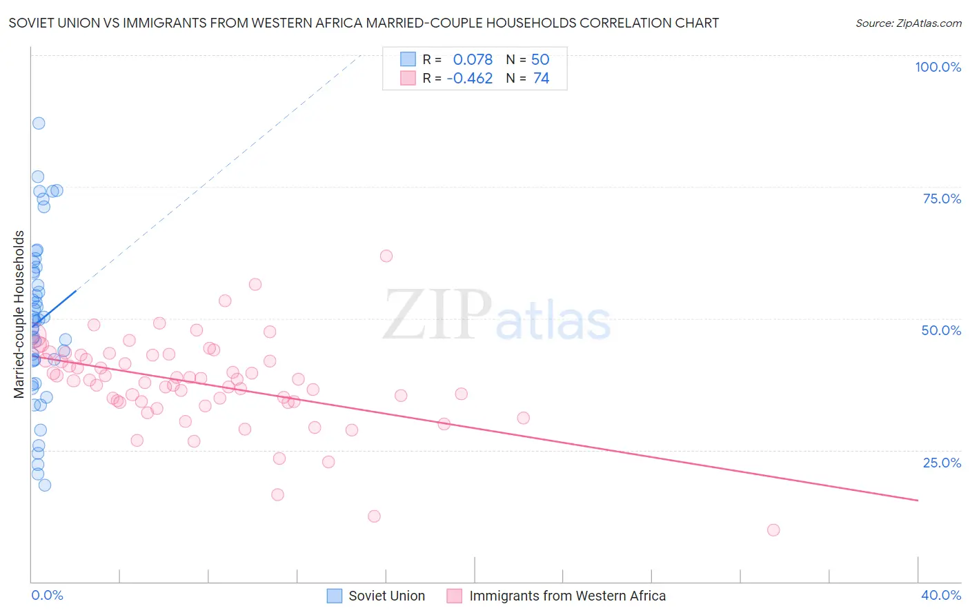 Soviet Union vs Immigrants from Western Africa Married-couple Households