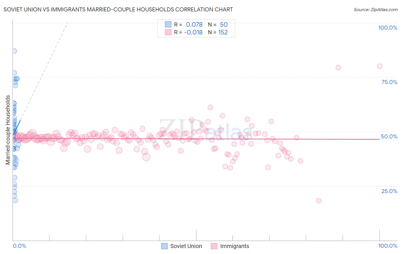 Soviet Union vs Immigrants Married-couple Households