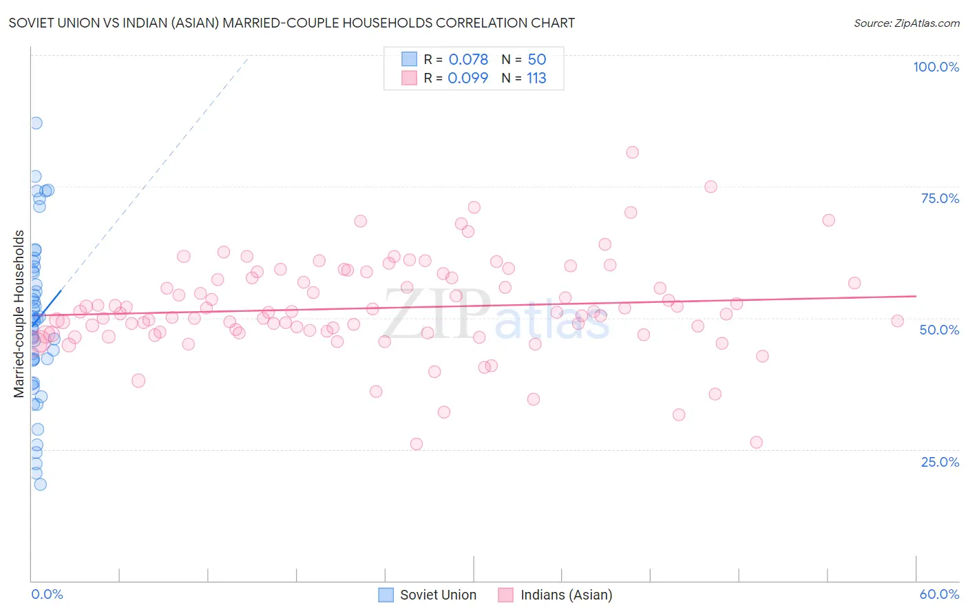 Soviet Union vs Indian (Asian) Married-couple Households