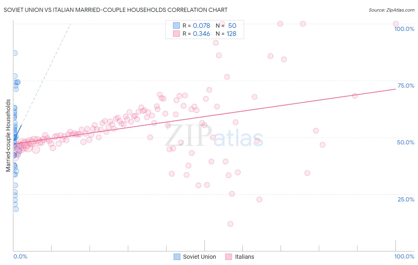 Soviet Union vs Italian Married-couple Households