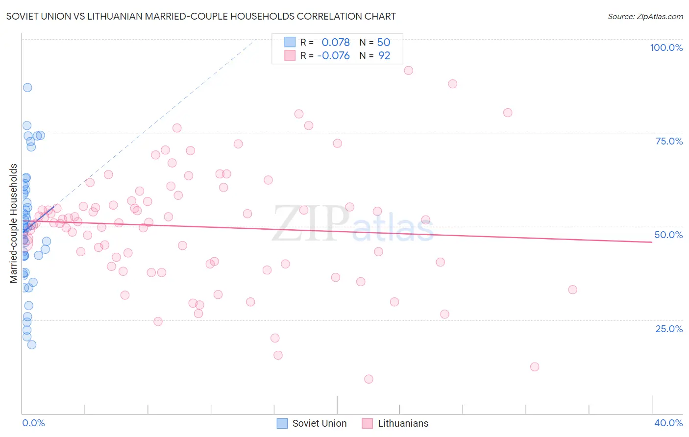 Soviet Union vs Lithuanian Married-couple Households