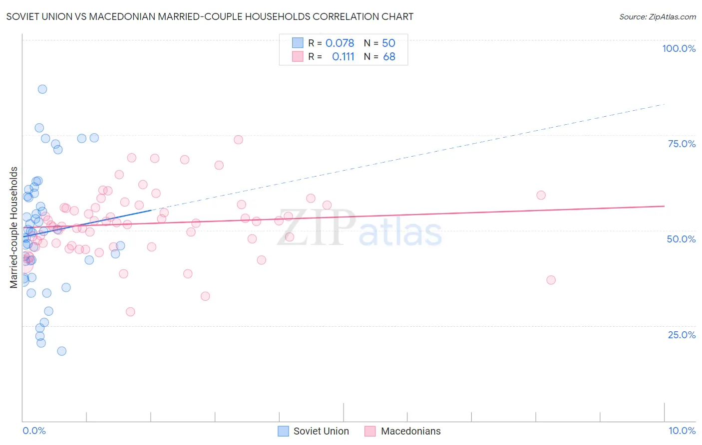 Soviet Union vs Macedonian Married-couple Households