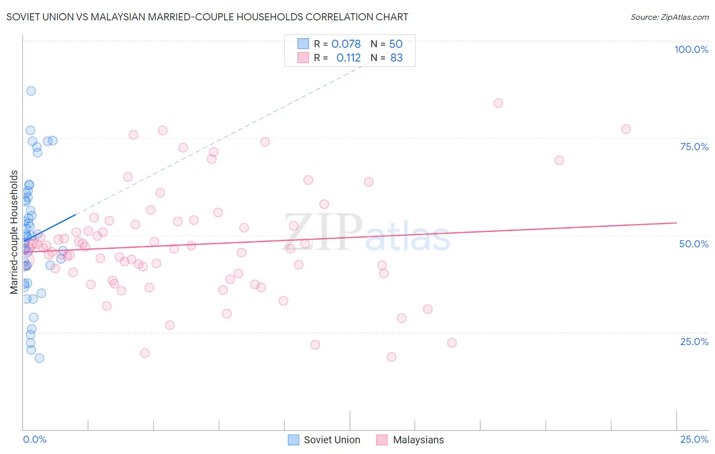 Soviet Union vs Malaysian Married-couple Households