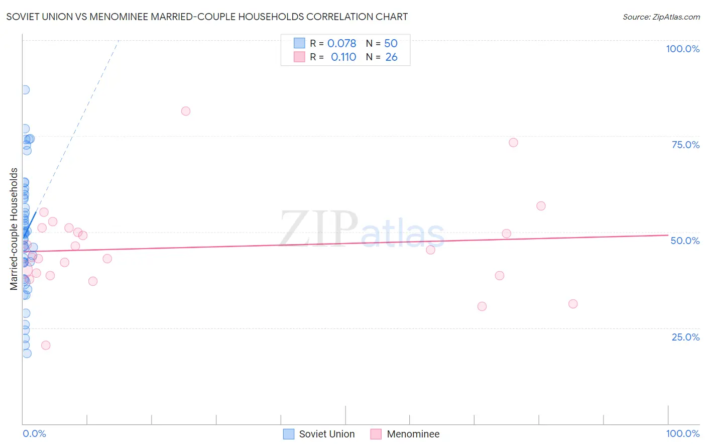 Soviet Union vs Menominee Married-couple Households