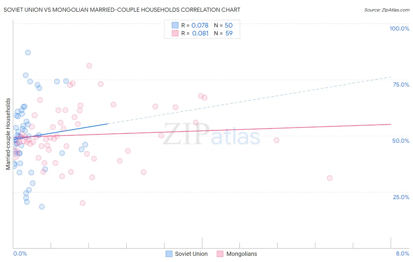 Soviet Union vs Mongolian Married-couple Households