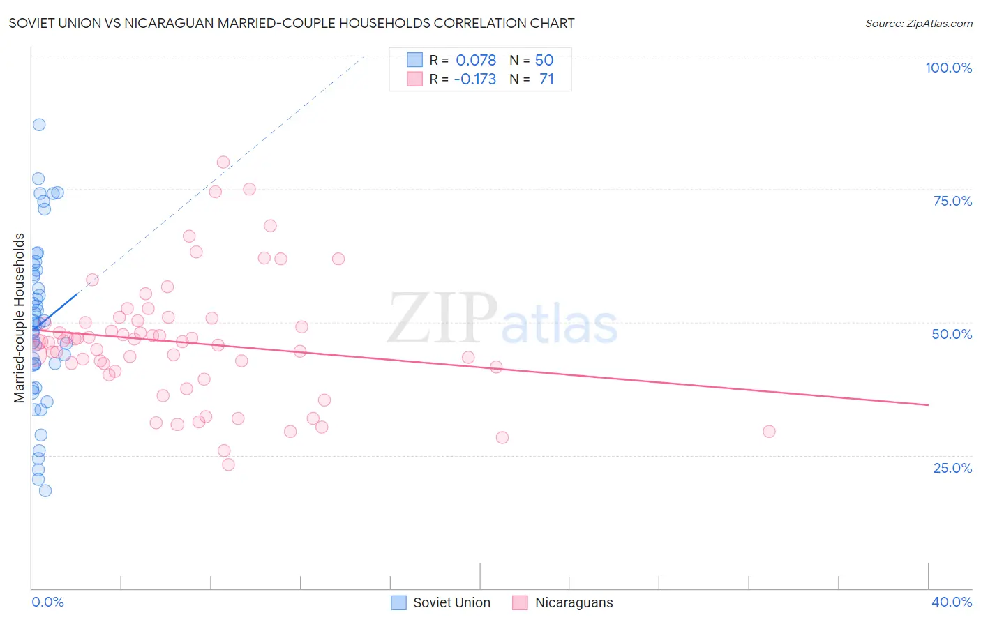 Soviet Union vs Nicaraguan Married-couple Households