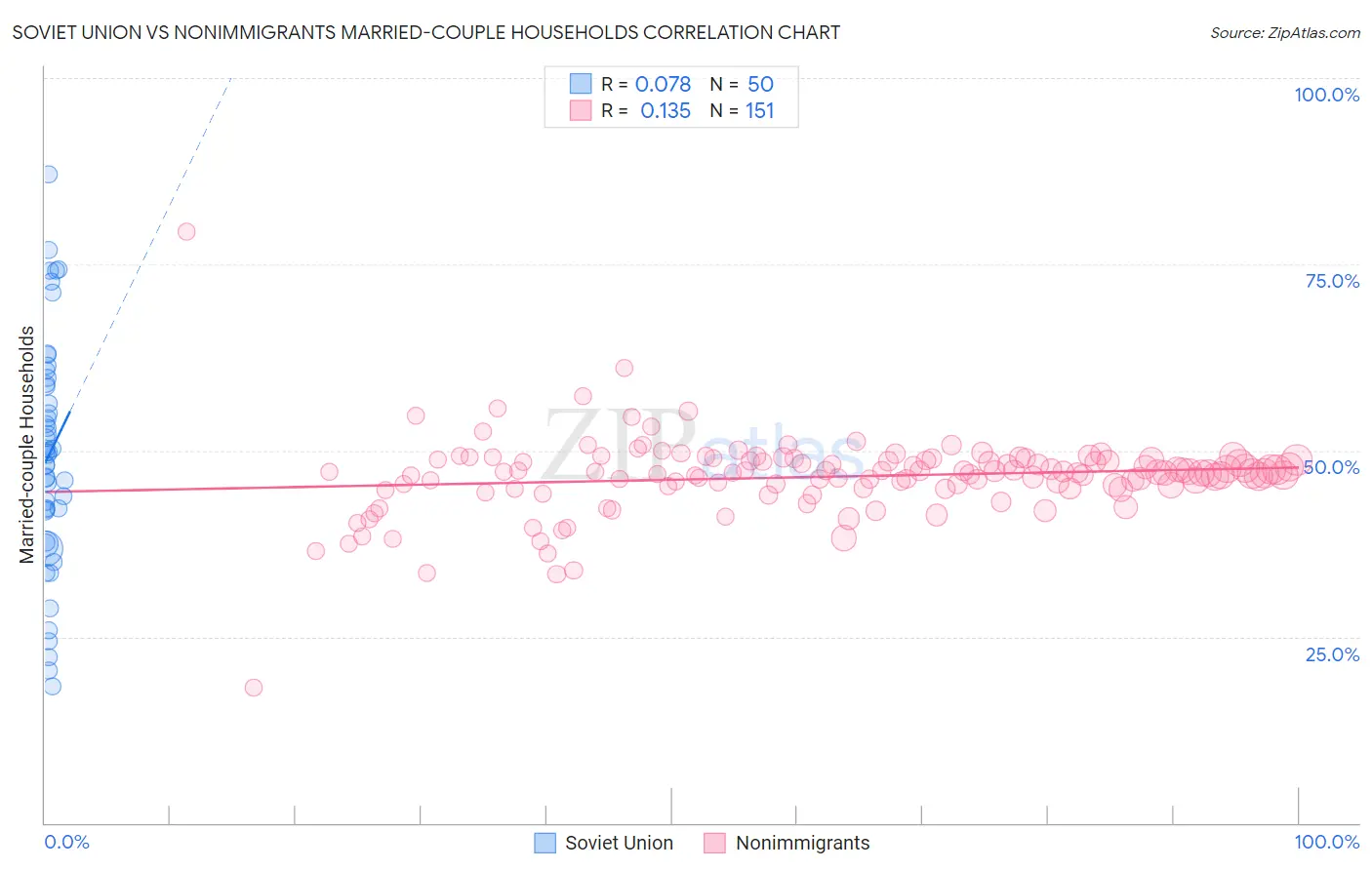 Soviet Union vs Nonimmigrants Married-couple Households