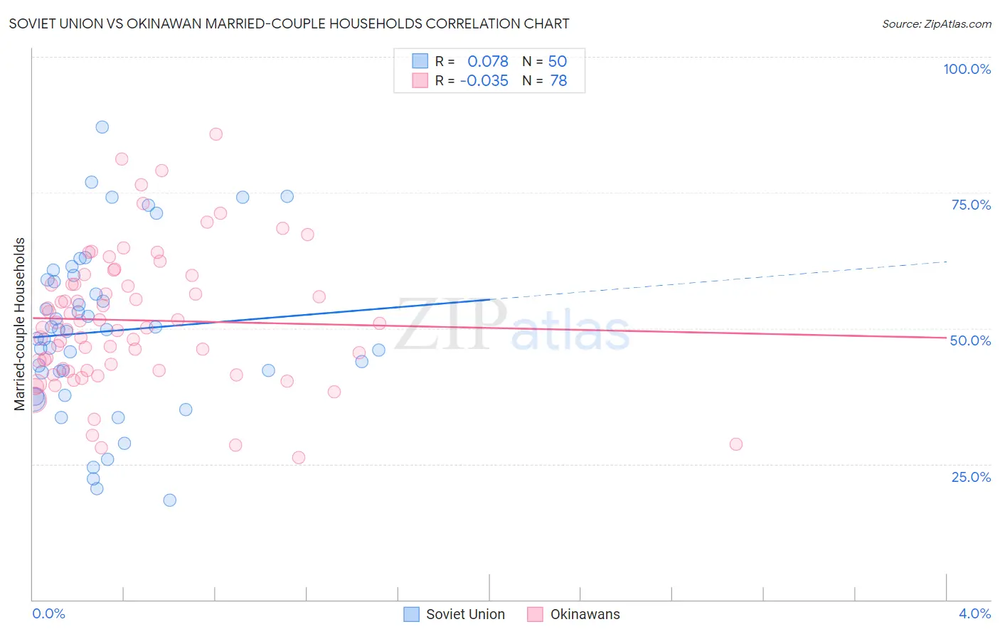 Soviet Union vs Okinawan Married-couple Households