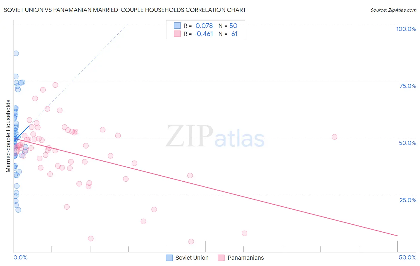 Soviet Union vs Panamanian Married-couple Households