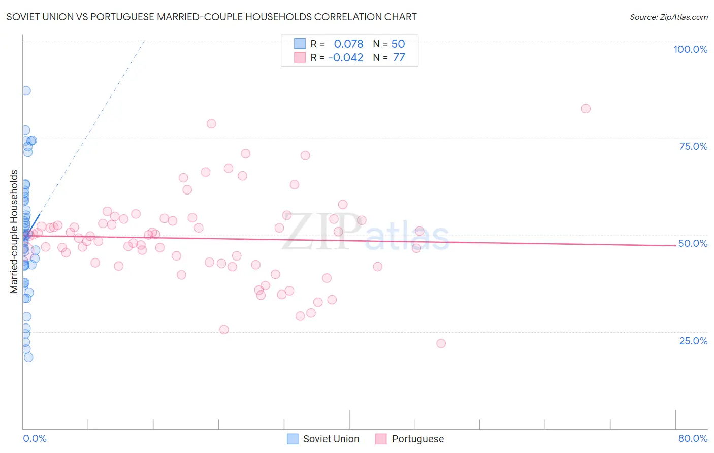 Soviet Union vs Portuguese Married-couple Households