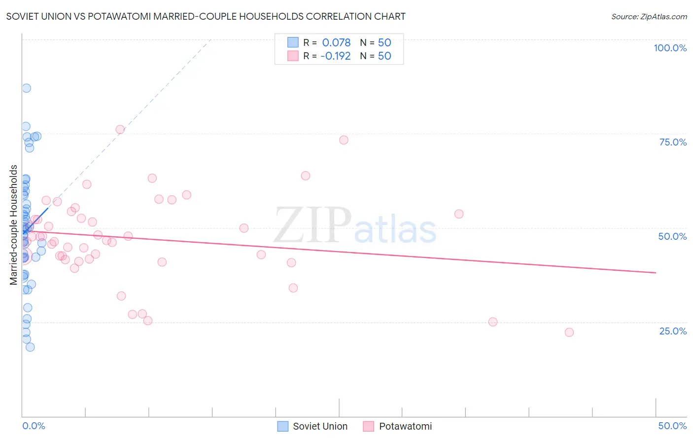 Soviet Union vs Potawatomi Married-couple Households