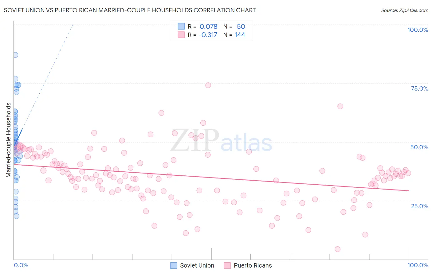 Soviet Union vs Puerto Rican Married-couple Households