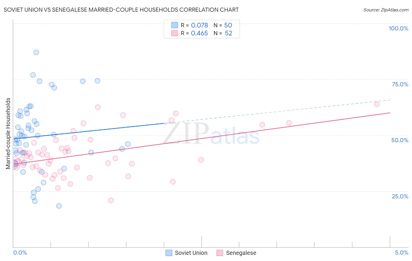 Soviet Union vs Senegalese Married-couple Households