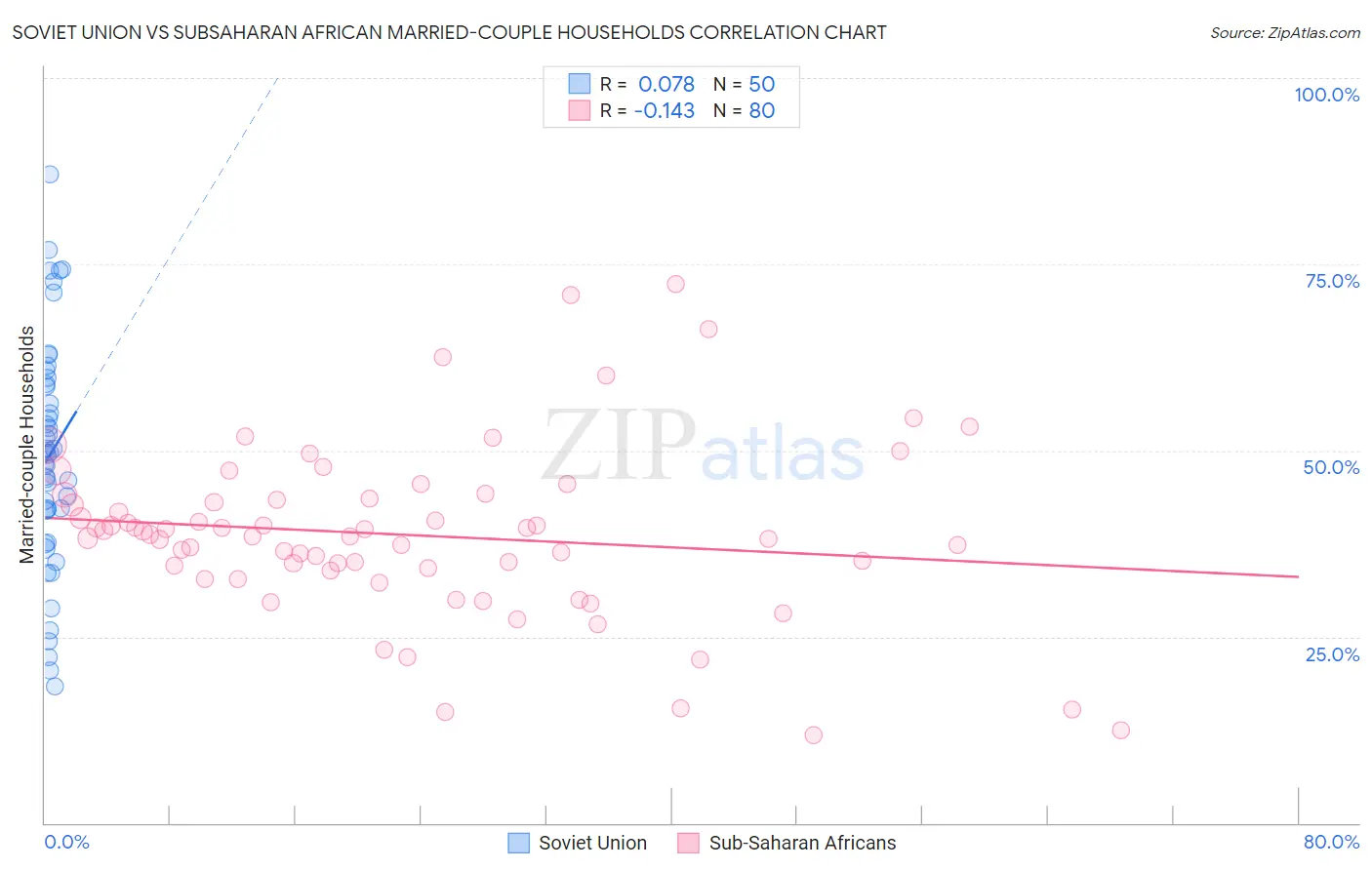 Soviet Union vs Subsaharan African Married-couple Households