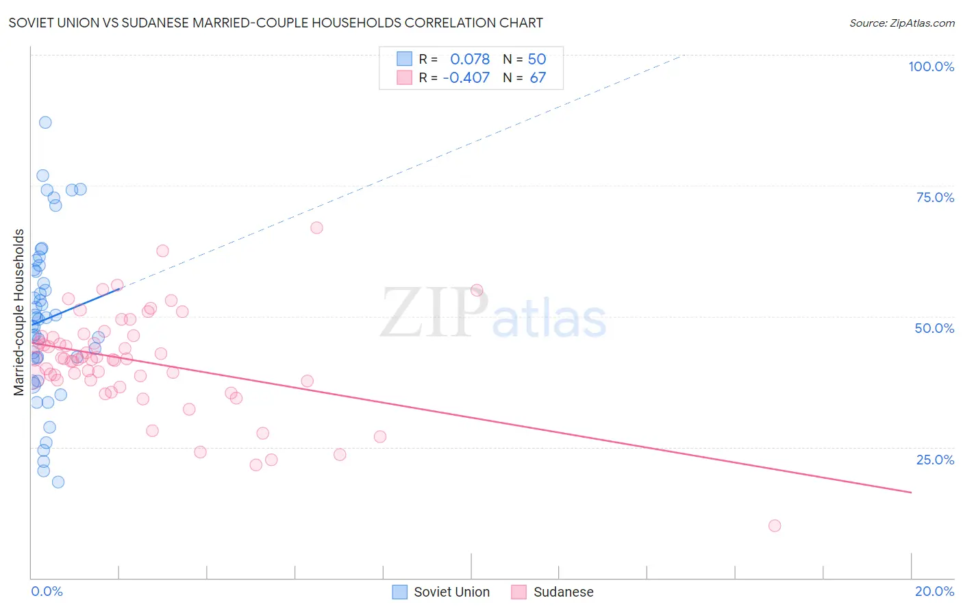 Soviet Union vs Sudanese Married-couple Households