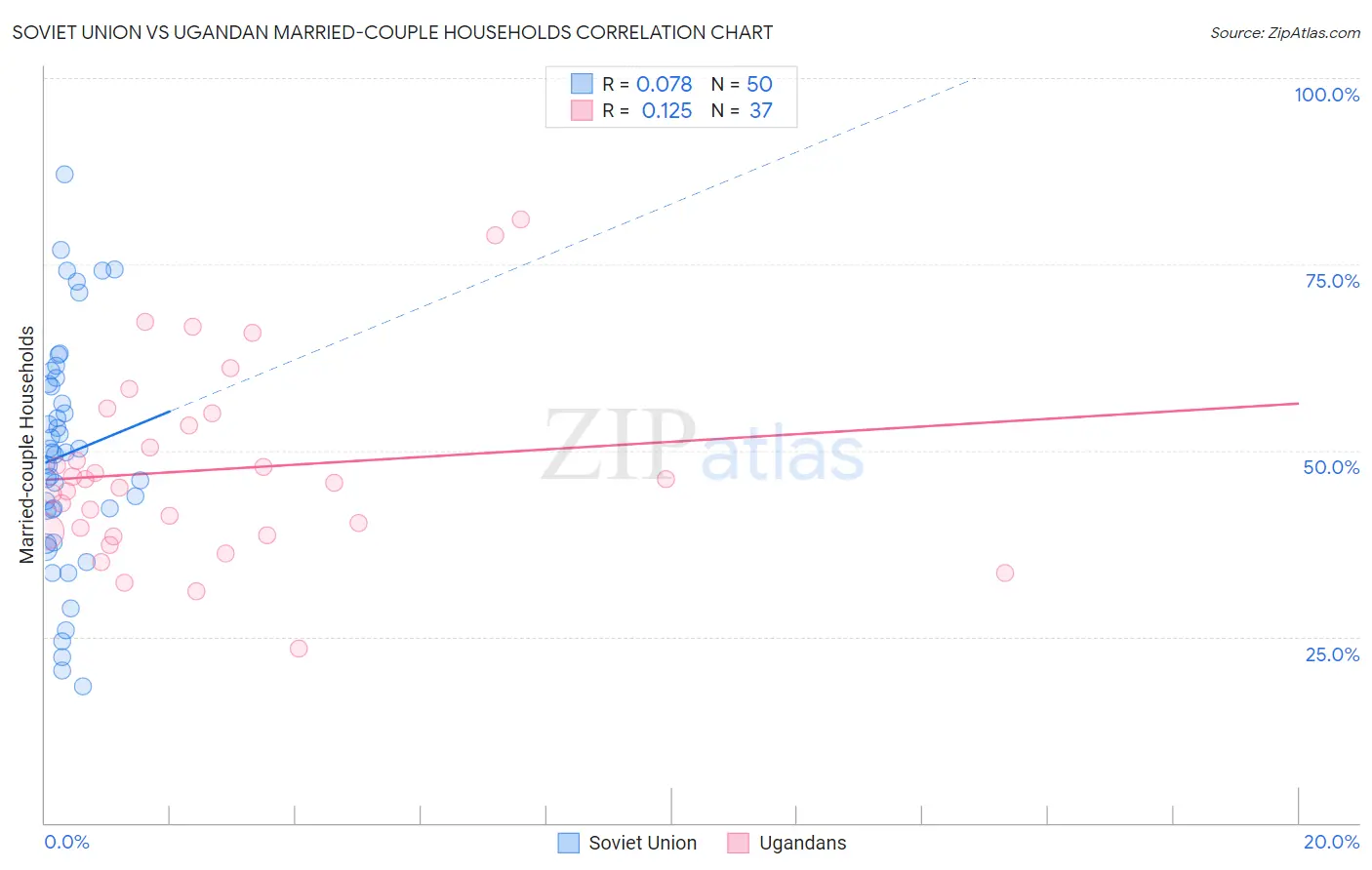 Soviet Union vs Ugandan Married-couple Households