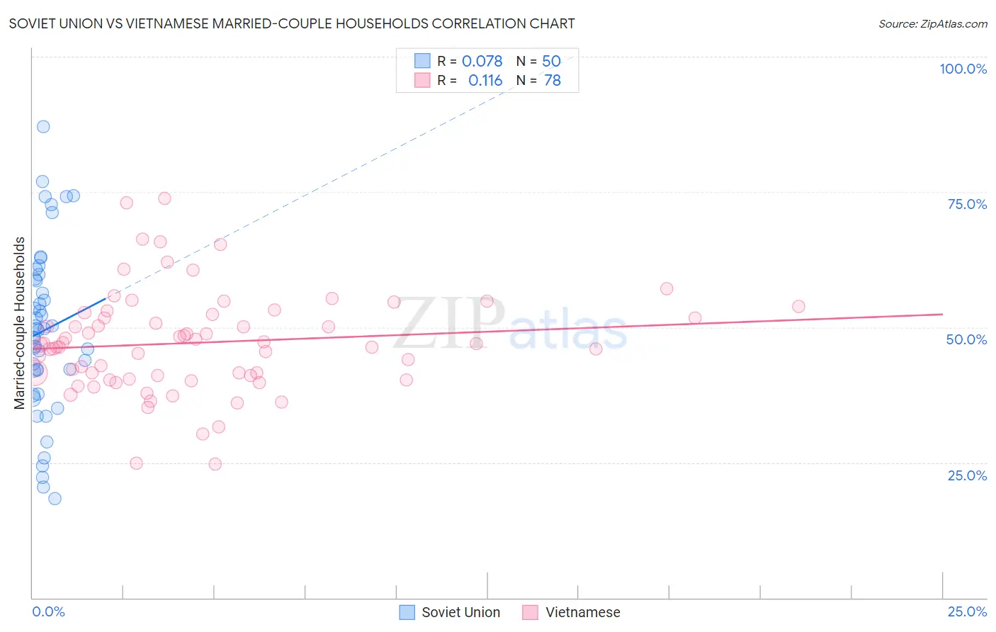 Soviet Union vs Vietnamese Married-couple Households