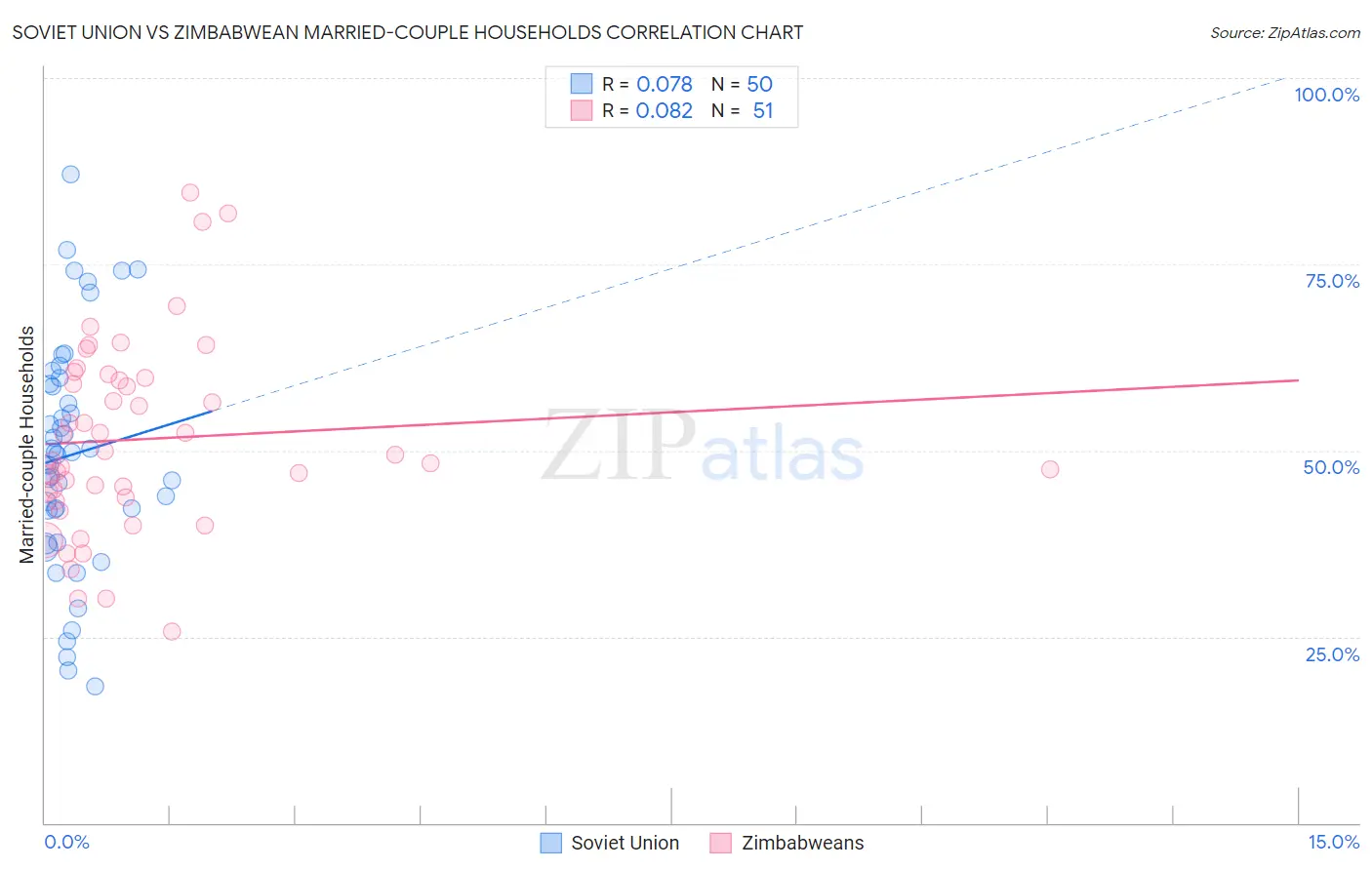 Soviet Union vs Zimbabwean Married-couple Households