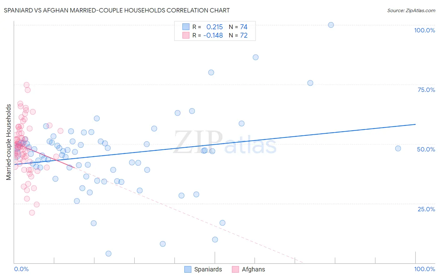 Spaniard vs Afghan Married-couple Households