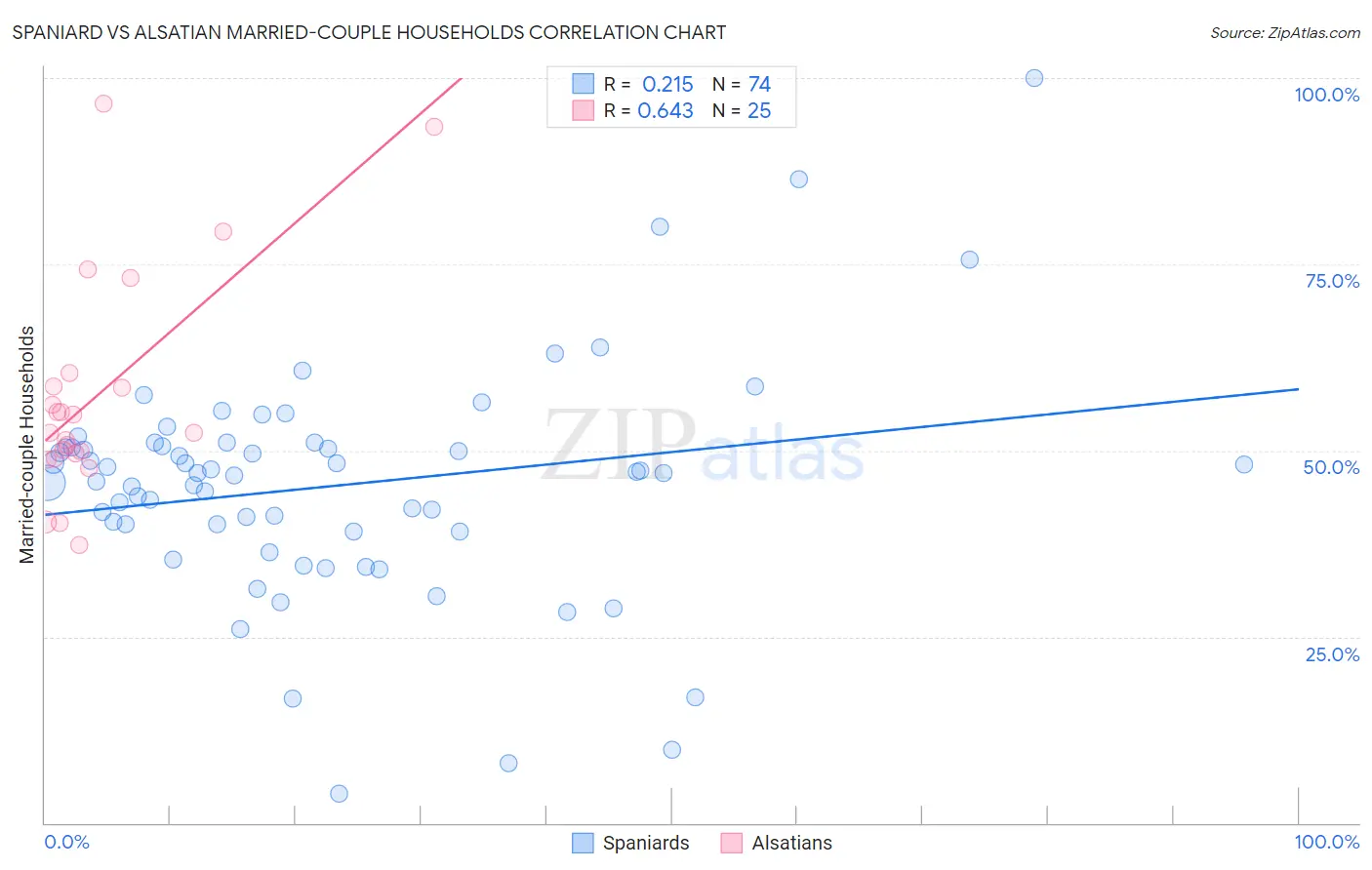 Spaniard vs Alsatian Married-couple Households