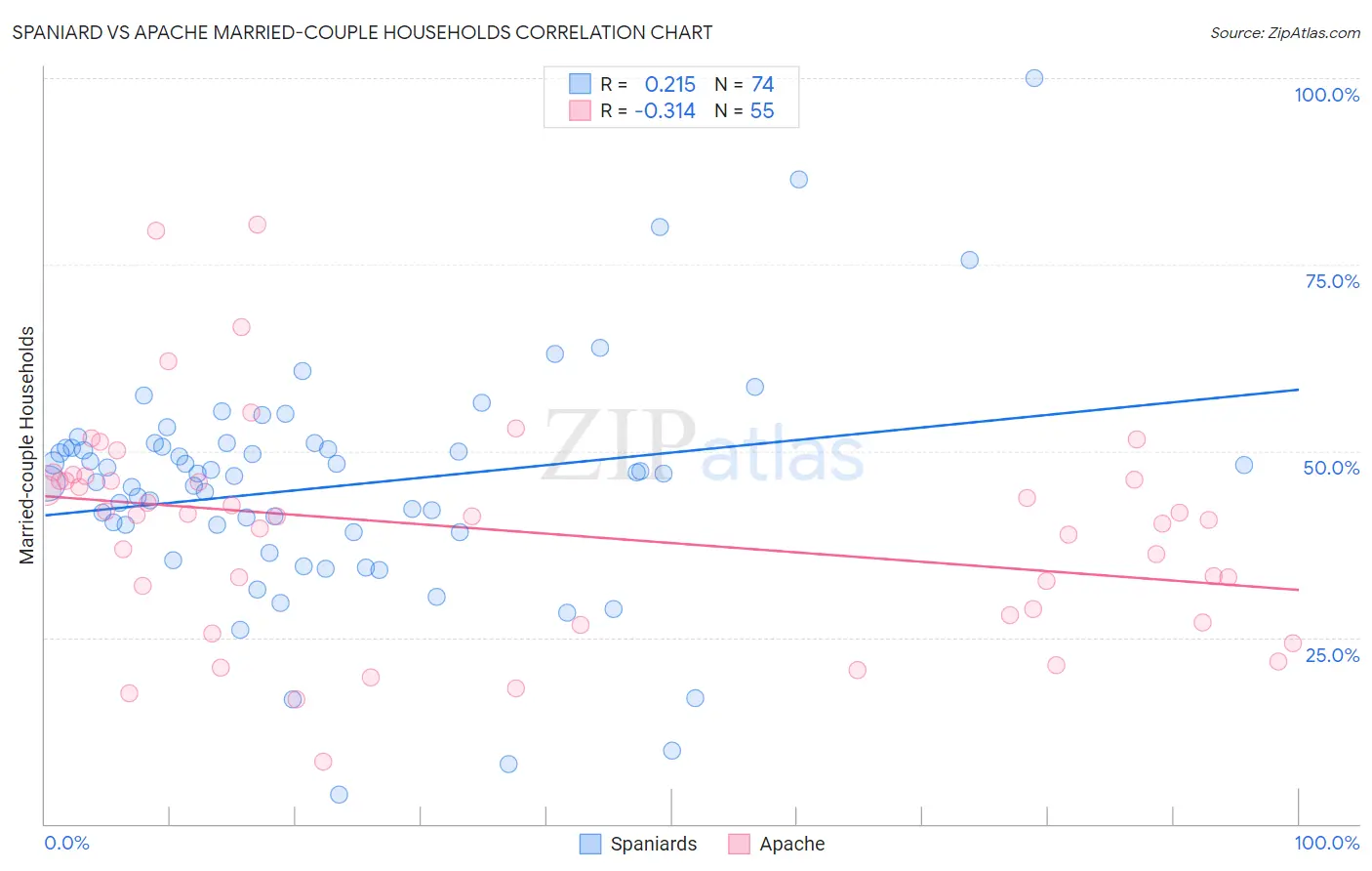 Spaniard vs Apache Married-couple Households