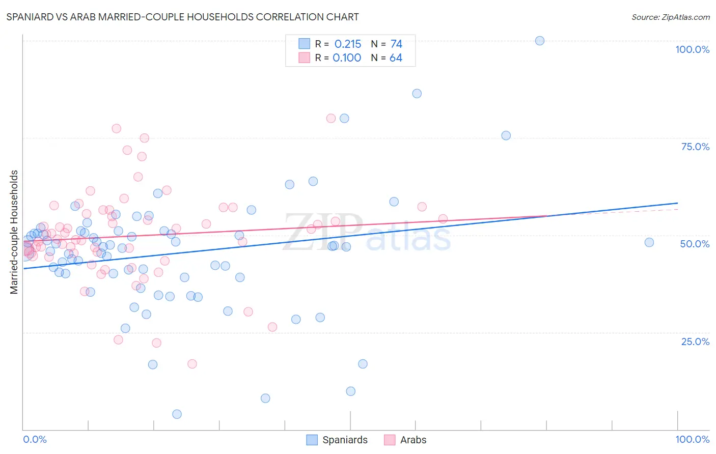 Spaniard vs Arab Married-couple Households