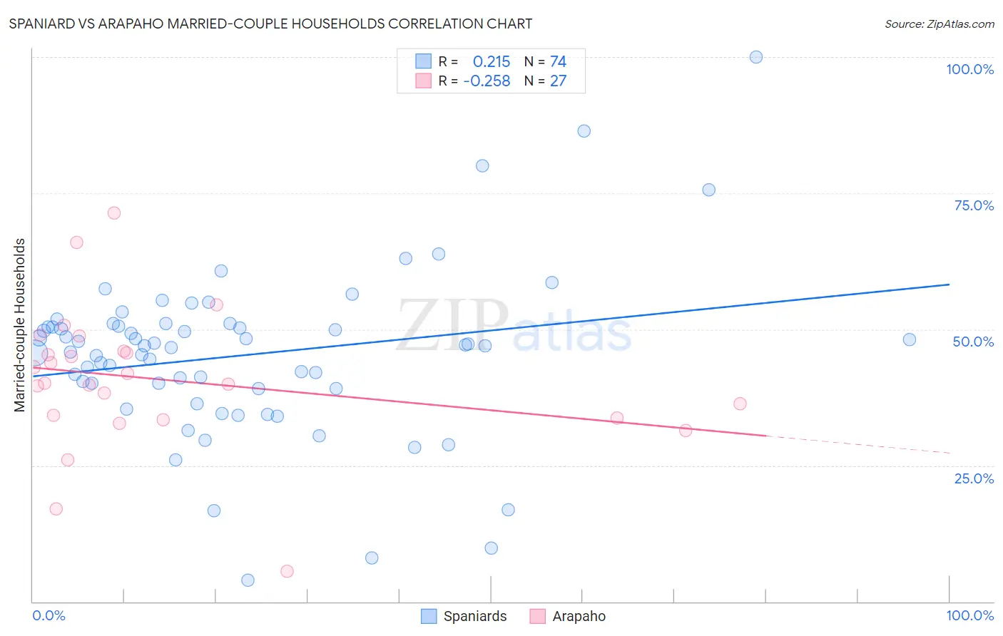 Spaniard vs Arapaho Married-couple Households