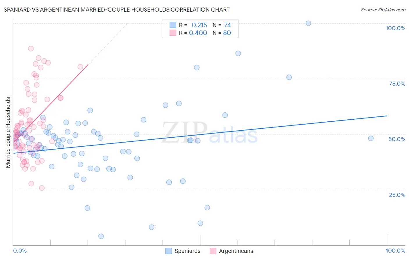 Spaniard vs Argentinean Married-couple Households