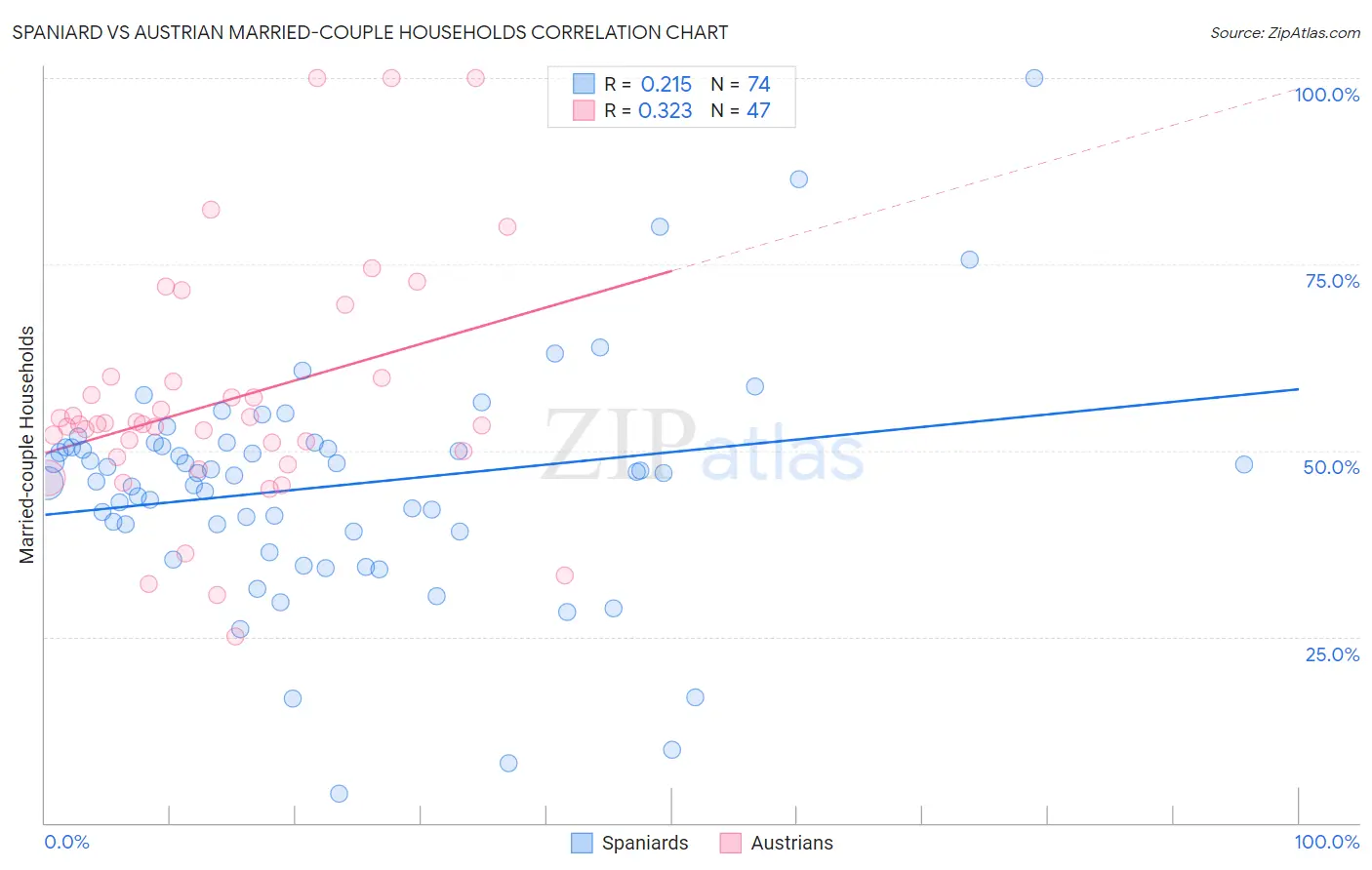 Spaniard vs Austrian Married-couple Households