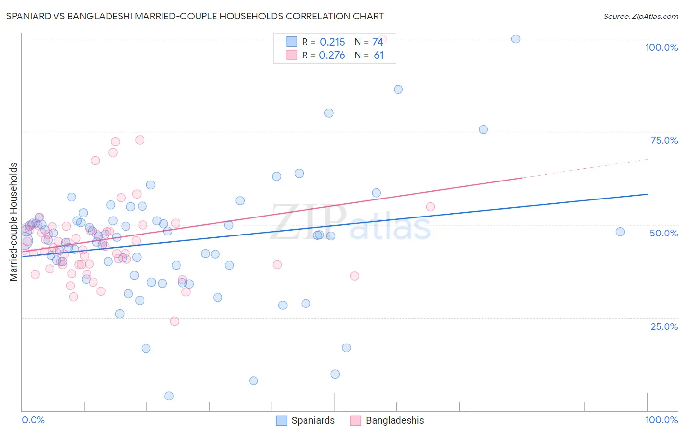 Spaniard vs Bangladeshi Married-couple Households