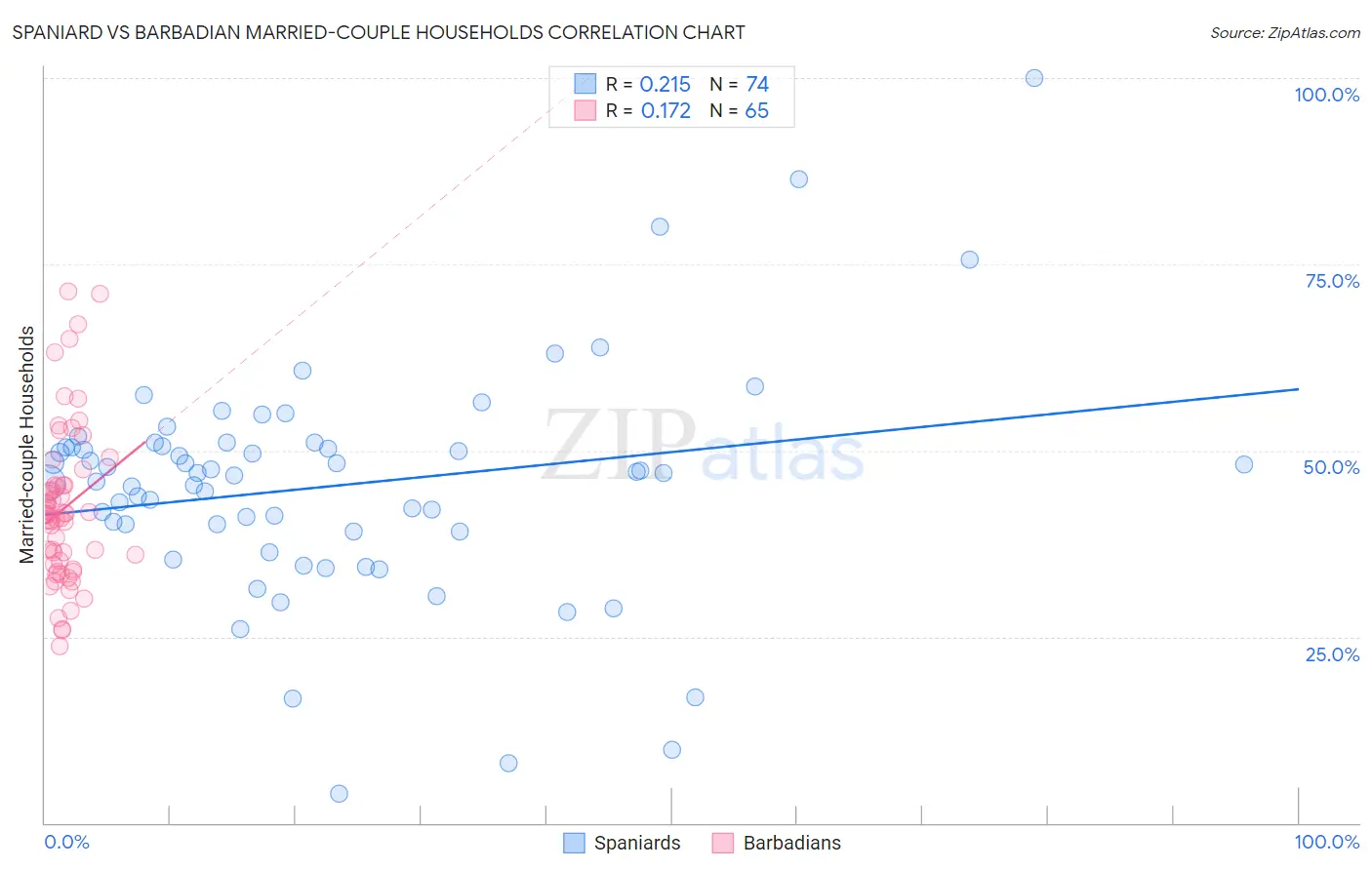 Spaniard vs Barbadian Married-couple Households