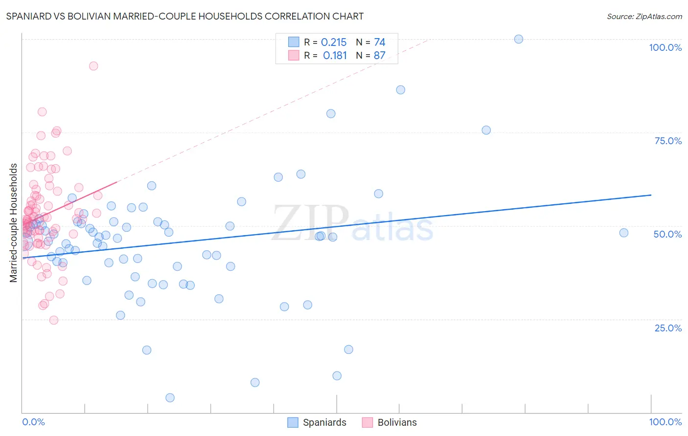 Spaniard vs Bolivian Married-couple Households