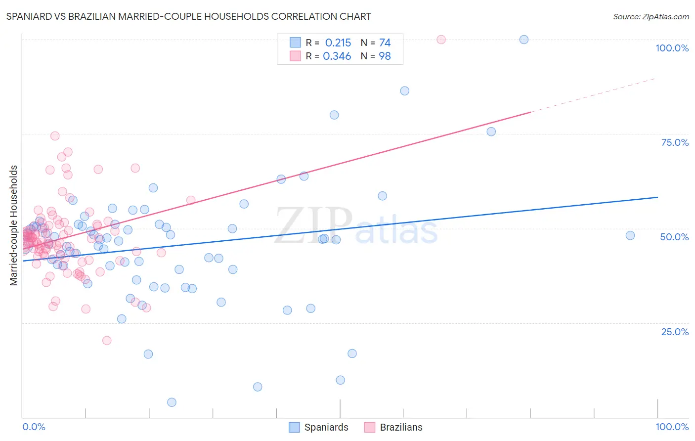 Spaniard vs Brazilian Married-couple Households