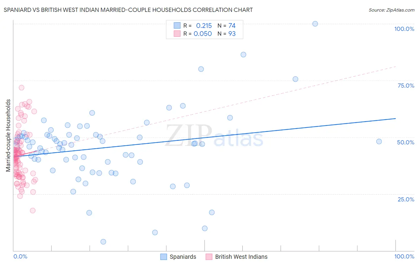 Spaniard vs British West Indian Married-couple Households
