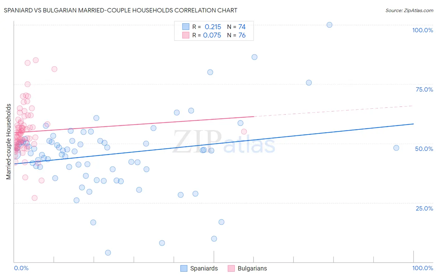 Spaniard vs Bulgarian Married-couple Households