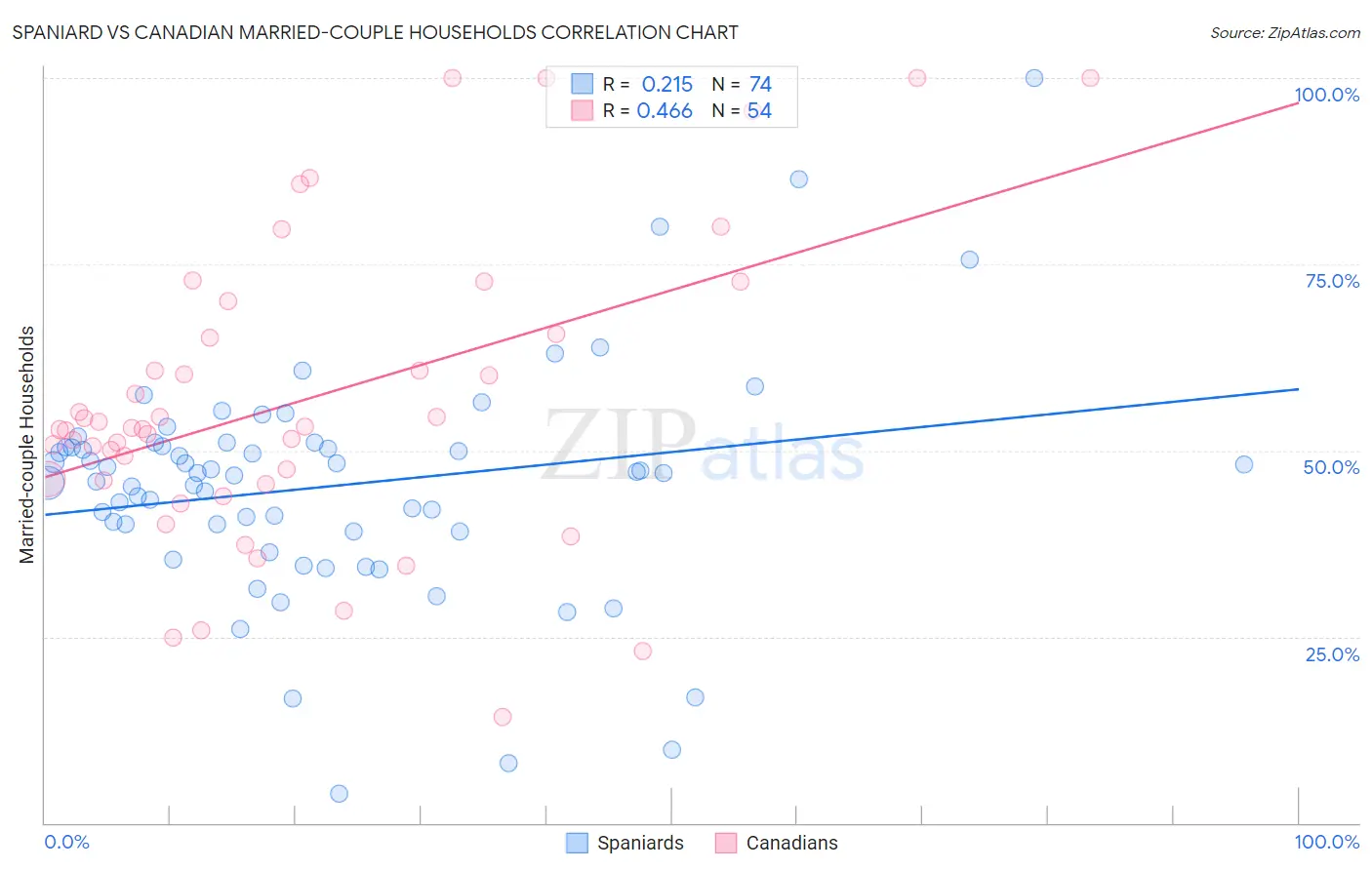 Spaniard vs Canadian Married-couple Households
