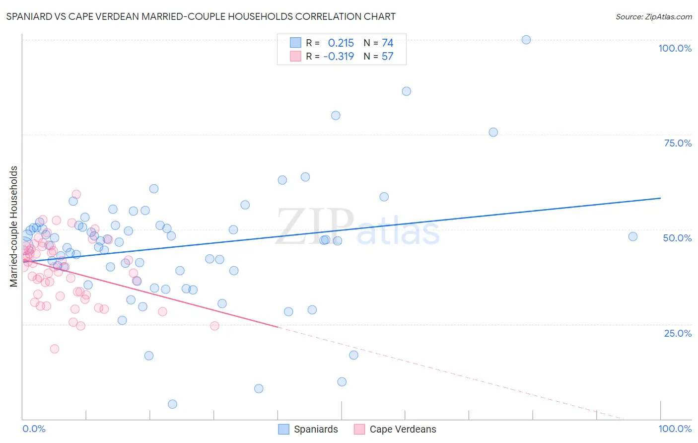 Spaniard vs Cape Verdean Married-couple Households