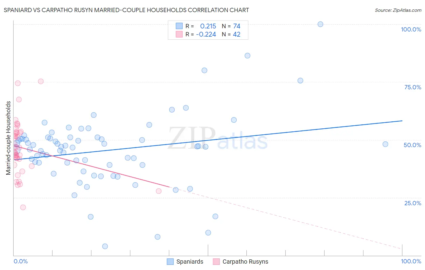 Spaniard vs Carpatho Rusyn Married-couple Households