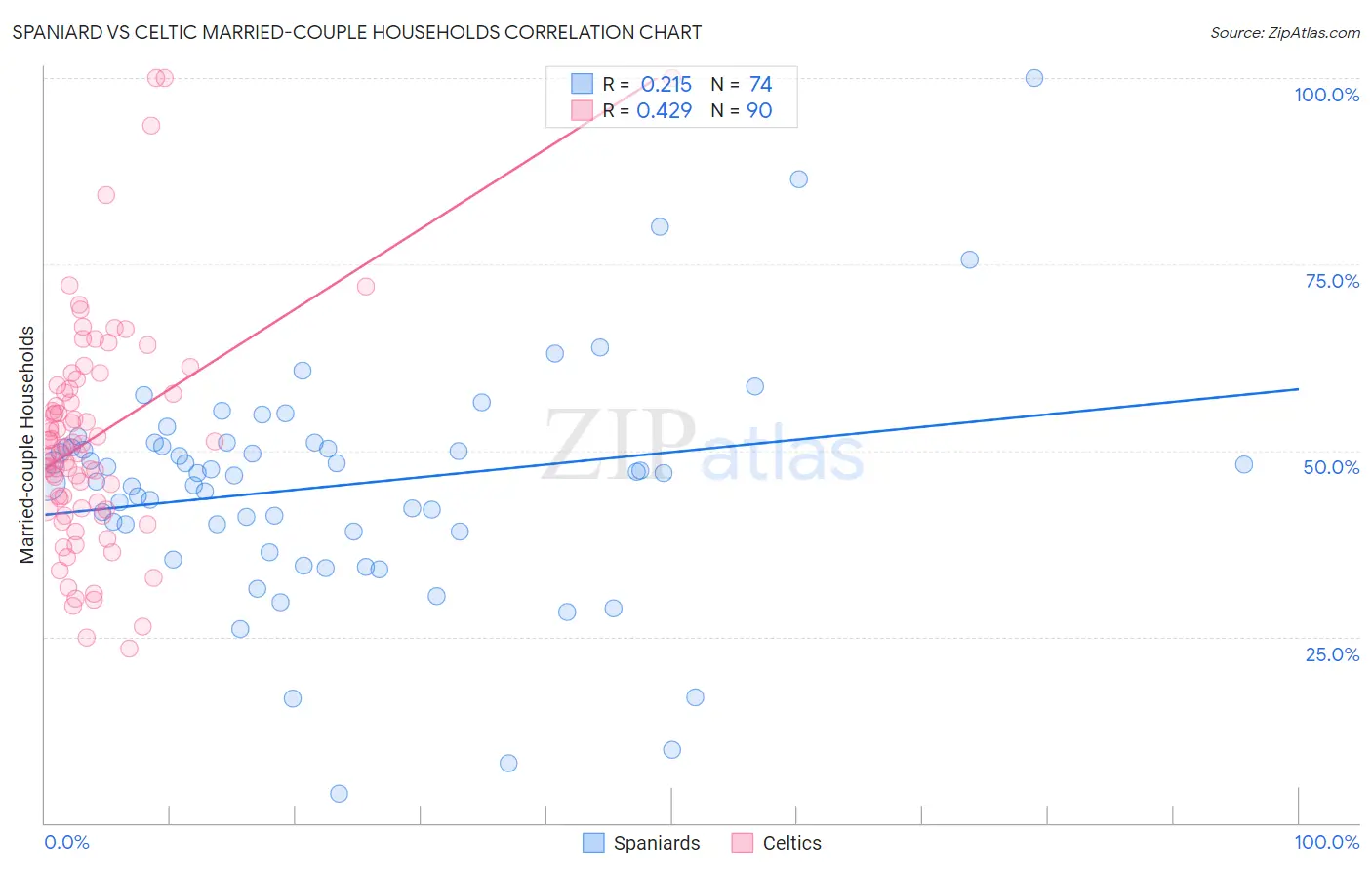 Spaniard vs Celtic Married-couple Households