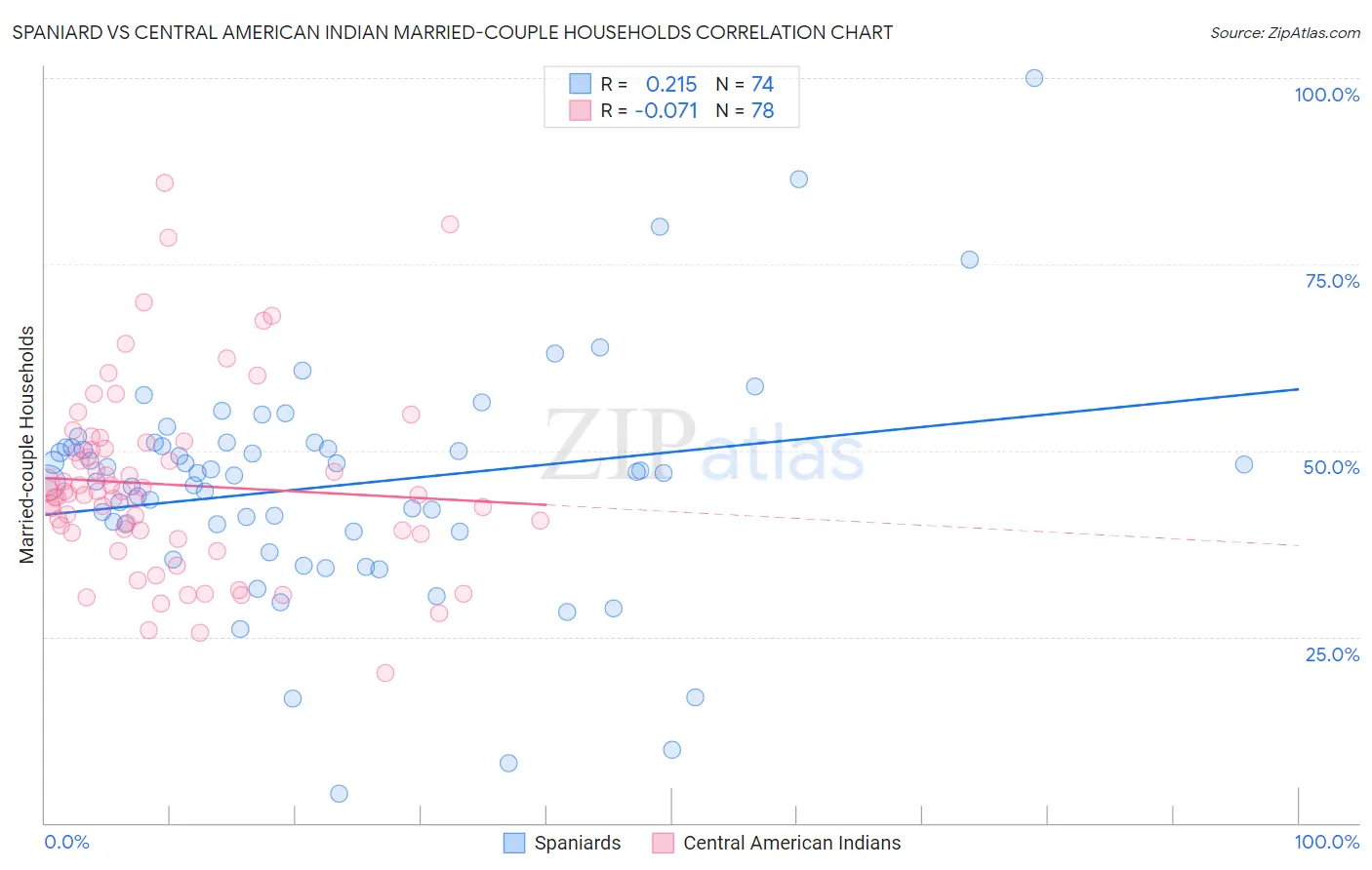 Spaniard vs Central American Indian Married-couple Households