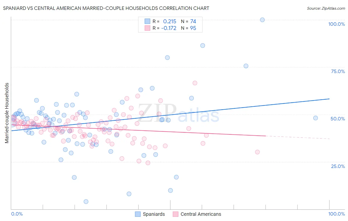 Spaniard vs Central American Married-couple Households